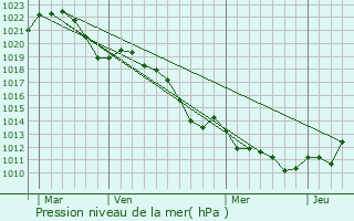 Graphe de la pression atmosphrique prvue pour Pronnas