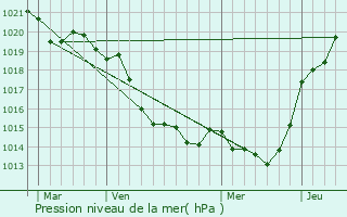Graphe de la pression atmosphrique prvue pour Fay-de-Bretagne