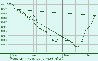 Graphe de la pression atmosphrique prvue pour Arthez