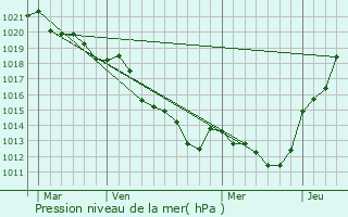 Graphe de la pression atmosphrique prvue pour La Fontaine-Saint-Martin