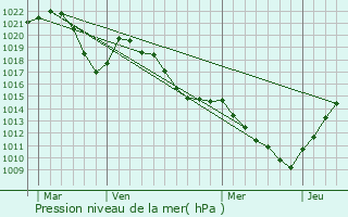 Graphe de la pression atmosphrique prvue pour Montagnole