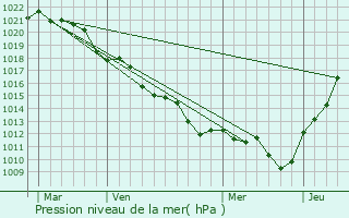 Graphe de la pression atmosphrique prvue pour Bazoches-les-Gallerandes
