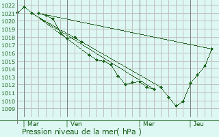 Graphe de la pression atmosphrique prvue pour Aschres-le-March