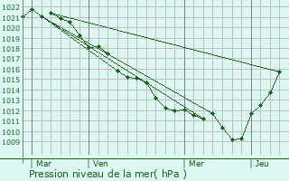 Graphe de la pression atmosphrique prvue pour Mondreville
