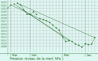 Graphe de la pression atmosphrique prvue pour Breurey-ls-Faverney