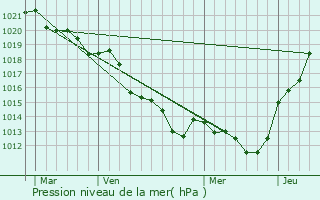 Graphe de la pression atmosphrique prvue pour Mareil-sur-Loir