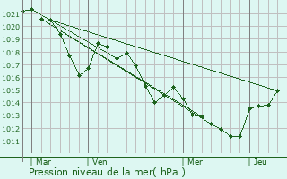 Graphe de la pression atmosphrique prvue pour Saint-Pierre-de-la-Fage