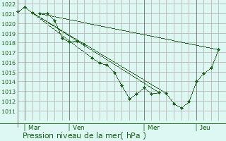 Graphe de la pression atmosphrique prvue pour Prunay-Cassereau