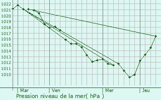 Graphe de la pression atmosphrique prvue pour Saint-Ly-la-Fort