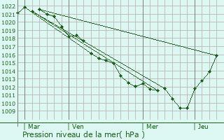 Graphe de la pression atmosphrique prvue pour Ouzouer-sous-Bellegarde