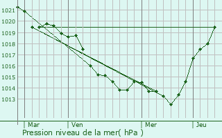 Graphe de la pression atmosphrique prvue pour Trans-sur-Erdre