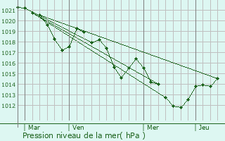 Graphe de la pression atmosphrique prvue pour Reyns