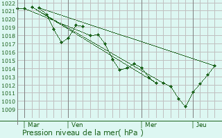 Graphe de la pression atmosphrique prvue pour Dunires-sur-Eyrieux