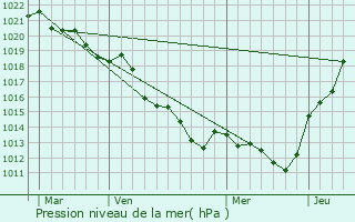 Graphe de la pression atmosphrique prvue pour Aubign-Racan