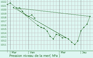 Graphe de la pression atmosphrique prvue pour Luceau