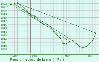 Graphe de la pression atmosphrique prvue pour Channay