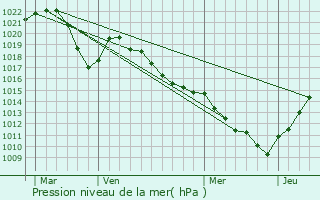 Graphe de la pression atmosphrique prvue pour Cessens