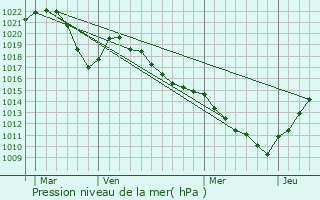 Graphe de la pression atmosphrique prvue pour Moye