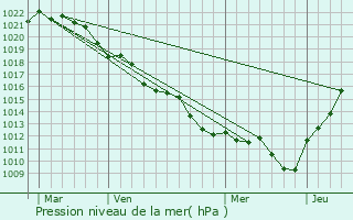Graphe de la pression atmosphrique prvue pour Lombreuil