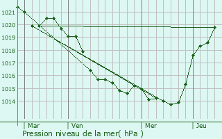 Graphe de la pression atmosphrique prvue pour Chmer