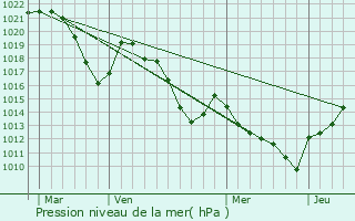 Graphe de la pression atmosphrique prvue pour Dompnac