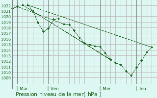 Graphe de la pression atmosphrique prvue pour Champagneux