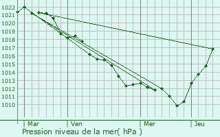 Graphe de la pression atmosphrique prvue pour Mareau-aux-Prs