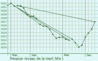 Graphe de la pression atmosphrique prvue pour Baule