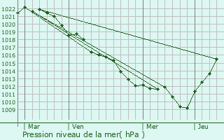 Graphe de la pression atmosphrique prvue pour Montbouy