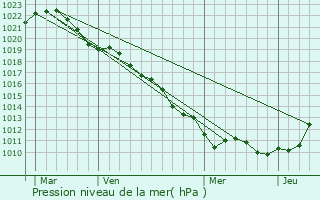 Graphe de la pression atmosphrique prvue pour Ancey