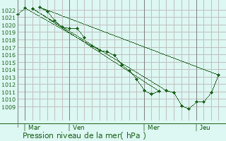 Graphe de la pression atmosphrique prvue pour Belan-sur-Ource