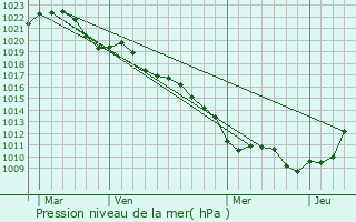 Graphe de la pression atmosphrique prvue pour Perrancey-les-Vieux-Moulins