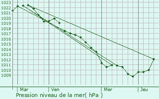 Graphe de la pression atmosphrique prvue pour Brennes