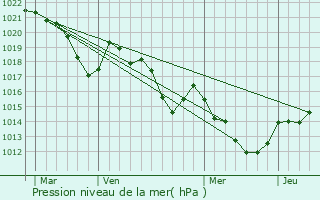 Graphe de la pression atmosphrique prvue pour Oms