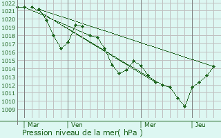 Graphe de la pression atmosphrique prvue pour Juvinas