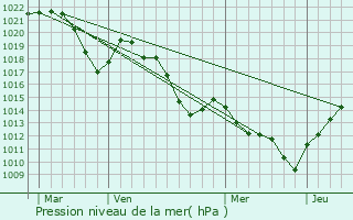 Graphe de la pression atmosphrique prvue pour Gluiras