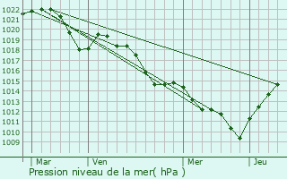 Graphe de la pression atmosphrique prvue pour Ozon