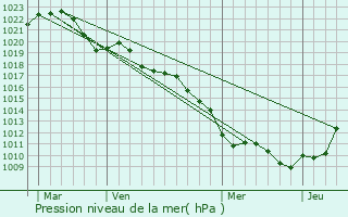 Graphe de la pression atmosphrique prvue pour Brtigny