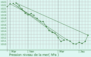Graphe de la pression atmosphrique prvue pour Thorey-sur-Ouche