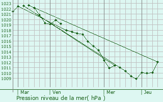 Graphe de la pression atmosphrique prvue pour Flammerans