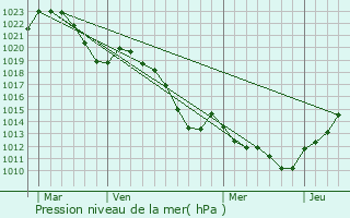 Graphe de la pression atmosphrique prvue pour Andrzieux-Bouthon