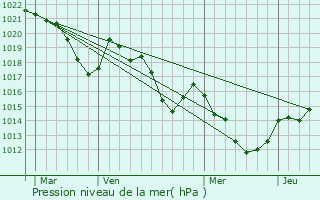 Graphe de la pression atmosphrique prvue pour Saint-Marsal