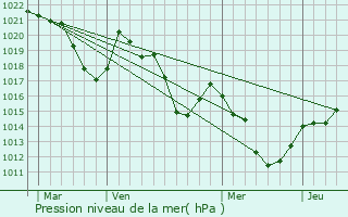 Graphe de la pression atmosphrique prvue pour Mantet