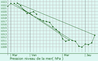 Graphe de la pression atmosphrique prvue pour Avot