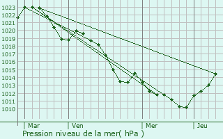 Graphe de la pression atmosphrique prvue pour Sury-le-Comtal