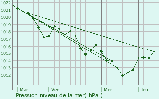 Graphe de la pression atmosphrique prvue pour Peyrestortes