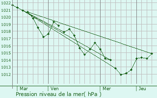 Graphe de la pression atmosphrique prvue pour Camlas