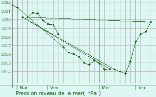 Graphe de la pression atmosphrique prvue pour Paulx