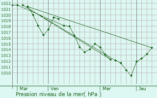 Graphe de la pression atmosphrique prvue pour Labastide-sur-Bsorgues