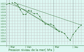 Graphe de la pression atmosphrique prvue pour Bogy